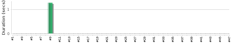 [Method Execution Trend Chart]
