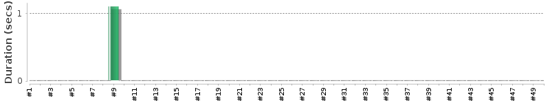 [Method Execution Trend Chart]