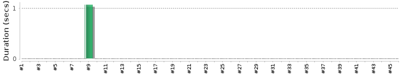 [Method Execution Trend Chart]