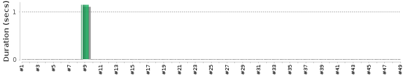 [Method Execution Trend Chart]
