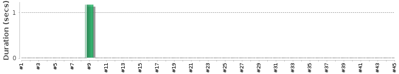 [Method Execution Trend Chart]