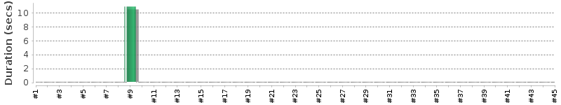 [Method Execution Trend Chart]