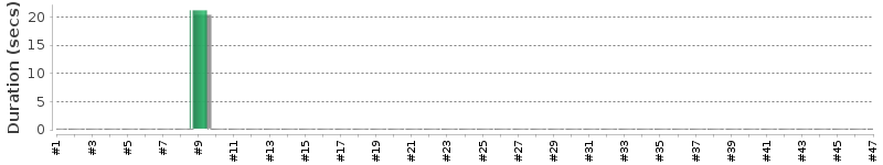 [Method Execution Trend Chart]