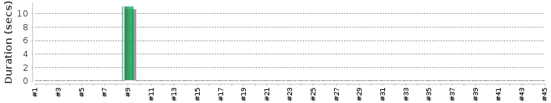 [Method Execution Trend Chart]