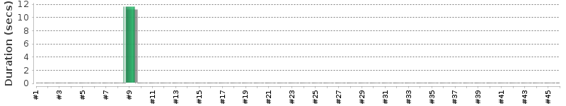 [Method Execution Trend Chart]