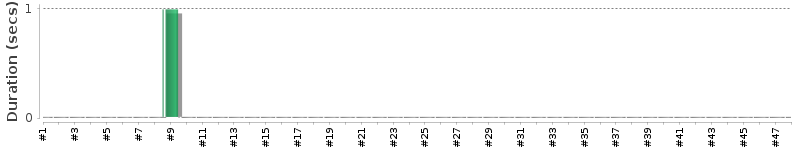 [Method Execution Trend Chart]