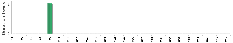 [Method Execution Trend Chart]