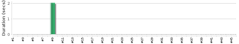 [Method Execution Trend Chart]