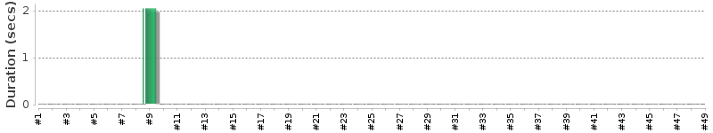 [Method Execution Trend Chart]