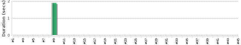 [Method Execution Trend Chart]