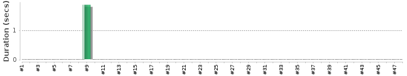 [Method Execution Trend Chart]