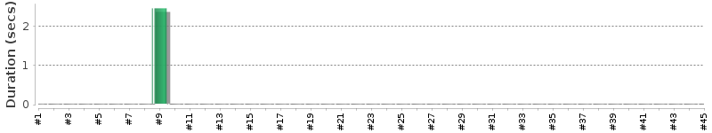 [Method Execution Trend Chart]