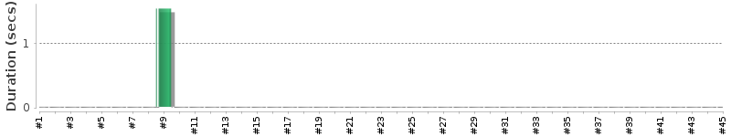 [Method Execution Trend Chart]