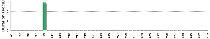 [Method Execution Trend Chart]
