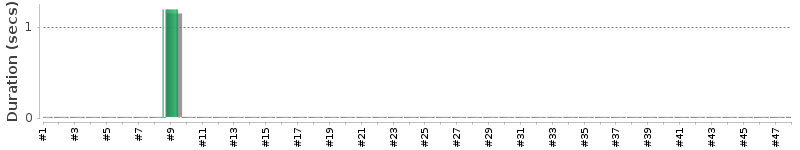 [Method Execution Trend Chart]