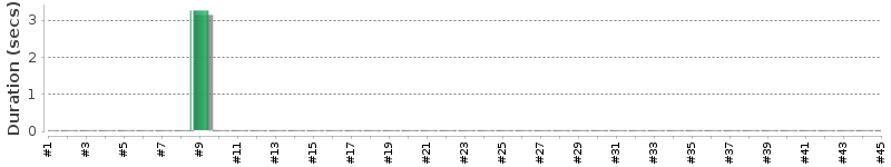 [Method Execution Trend Chart]
