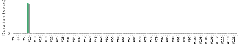 [Method Execution Trend Chart]