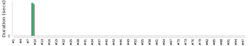 [Method Execution Trend Chart]