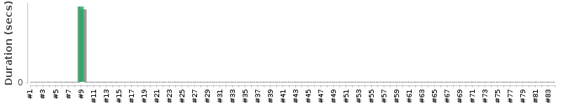 [Method Execution Trend Chart]