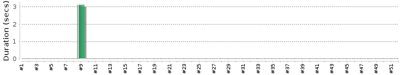 [Method Execution Trend Chart]