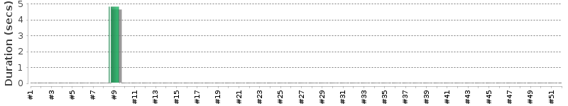 [Method Execution Trend Chart]