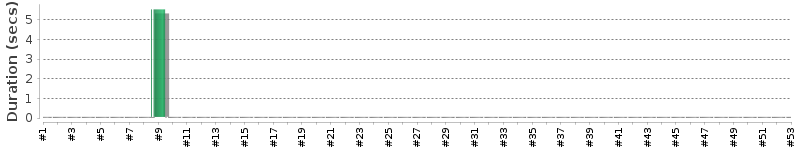 [Method Execution Trend Chart]