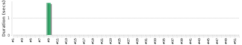 [Method Execution Trend Chart]