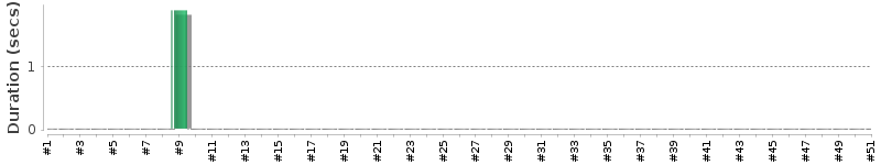 [Method Execution Trend Chart]