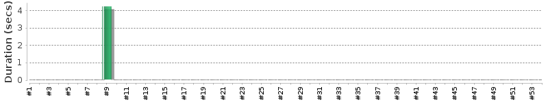 [Method Execution Trend Chart]