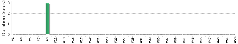 [Method Execution Trend Chart]