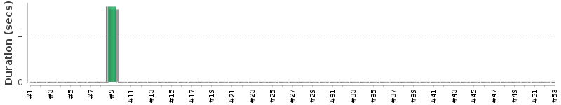 [Method Execution Trend Chart]