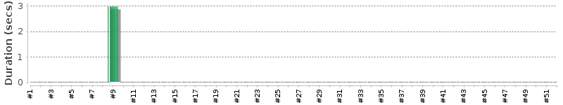 [Method Execution Trend Chart]