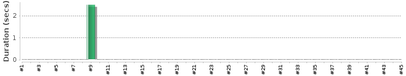 [Method Execution Trend Chart]