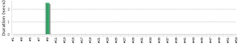 [Method Execution Trend Chart]