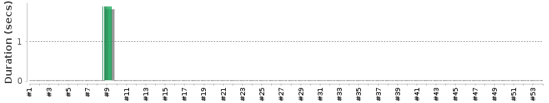[Method Execution Trend Chart]