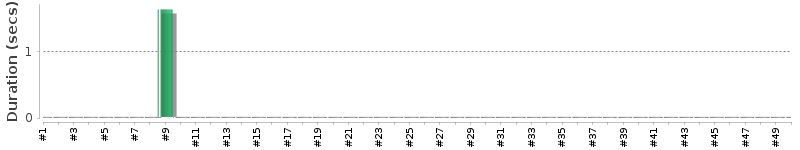 [Method Execution Trend Chart]
