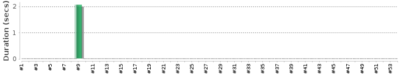 [Method Execution Trend Chart]
