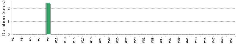 [Method Execution Trend Chart]