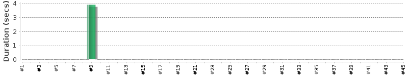 [Method Execution Trend Chart]
