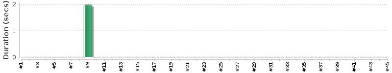 [Method Execution Trend Chart]