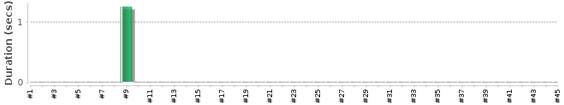 [Method Execution Trend Chart]