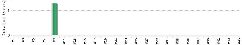 [Method Execution Trend Chart]