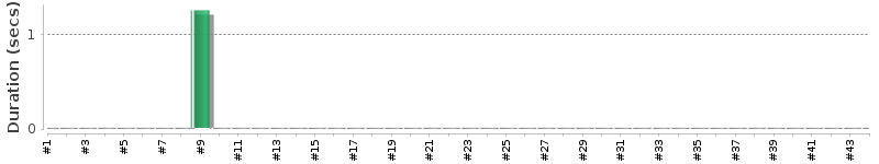 [Method Execution Trend Chart]