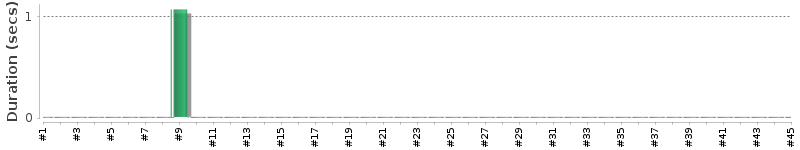 [Method Execution Trend Chart]