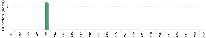 [Method Execution Trend Chart]