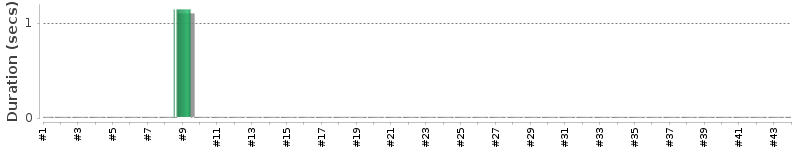 [Method Execution Trend Chart]