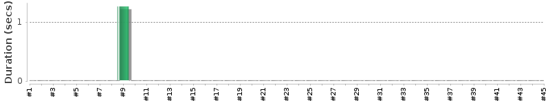 [Method Execution Trend Chart]