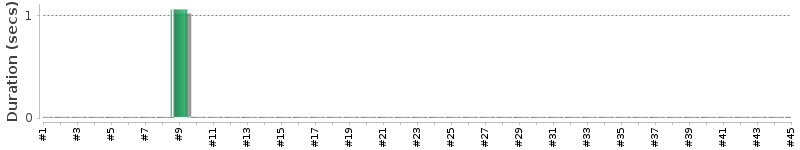 [Method Execution Trend Chart]