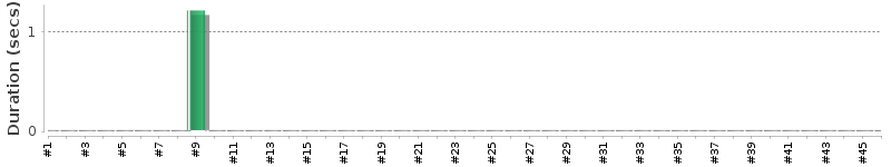 [Method Execution Trend Chart]