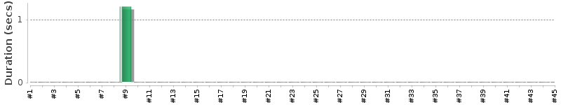[Method Execution Trend Chart]